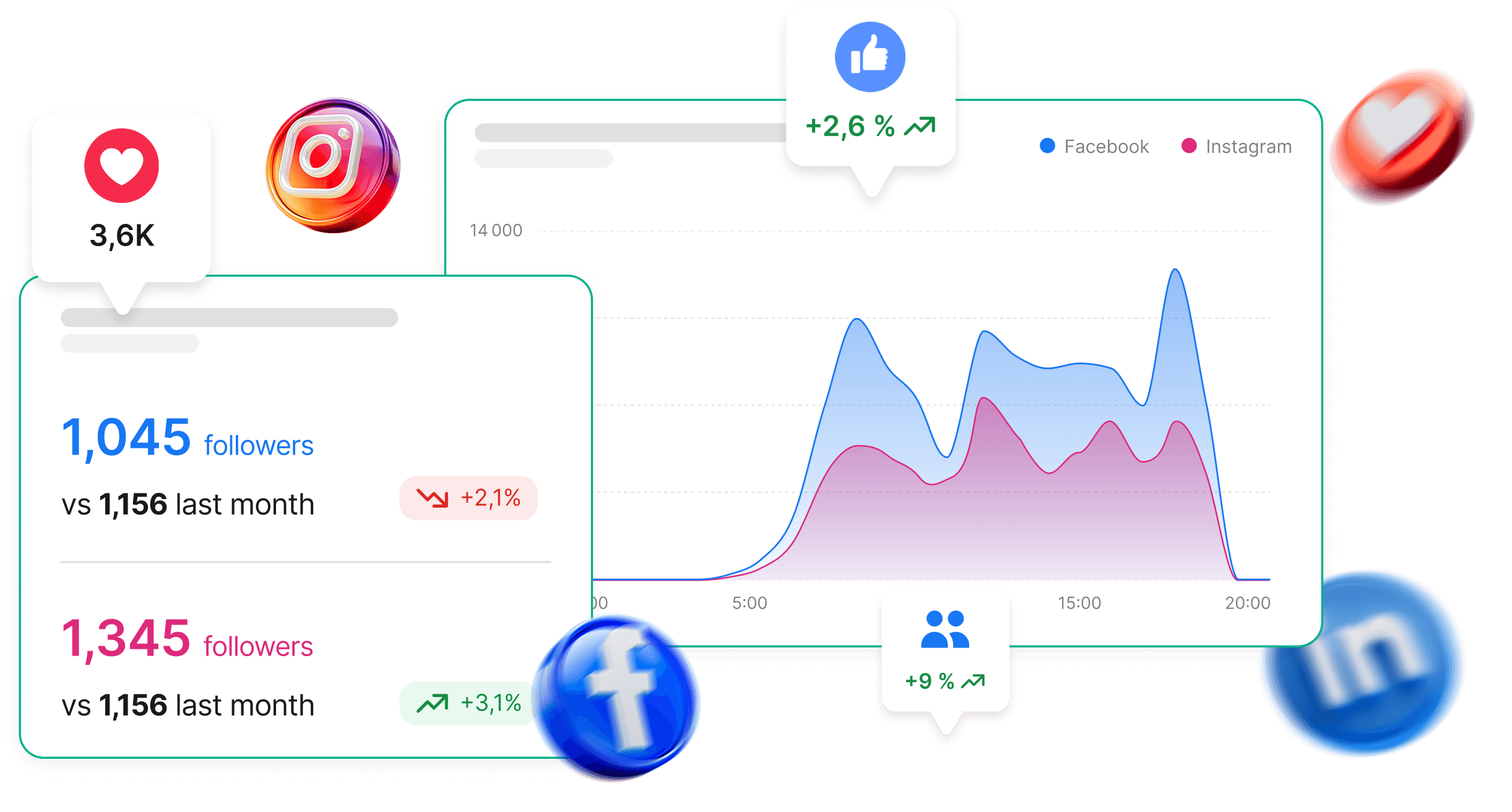 DeepSocial performance dashboard preview